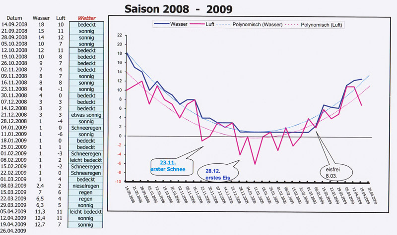 Wasser- und Lufttemperatur am Orankesee 2008-09